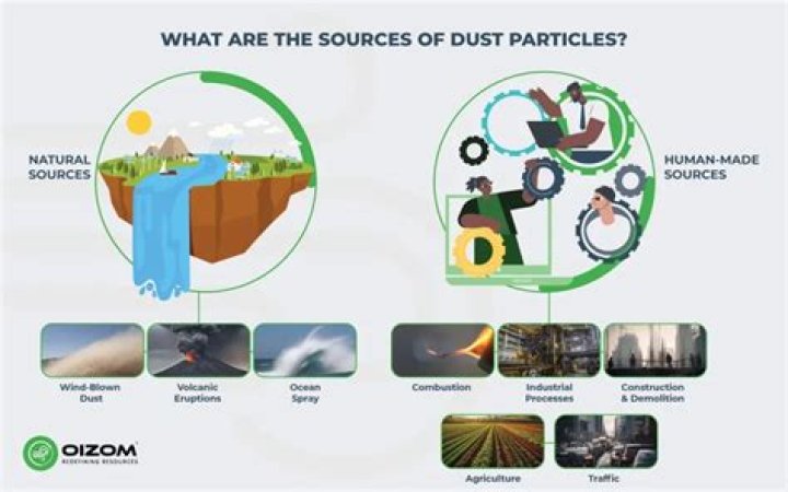 Are dust particles everywhere? | ContextResponse.com