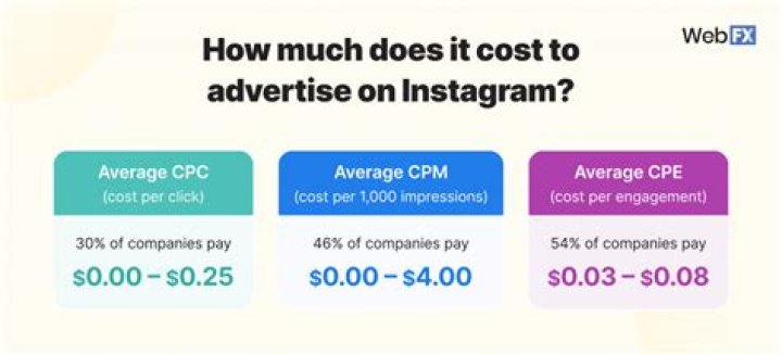 Are Instagram ads cheaper than Facebook