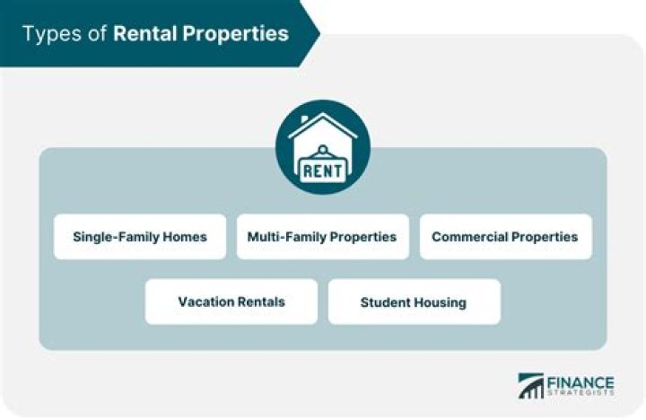Are rental properties considered commercial?