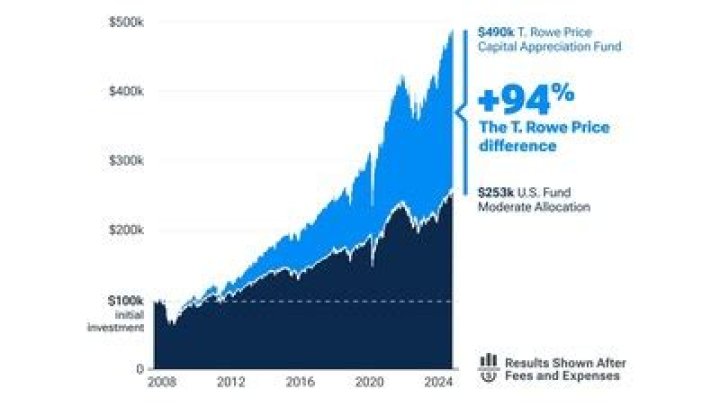 Are T Rowe Price funds no load