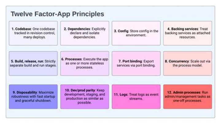 Are you familiar with the twelve Factor App principles?