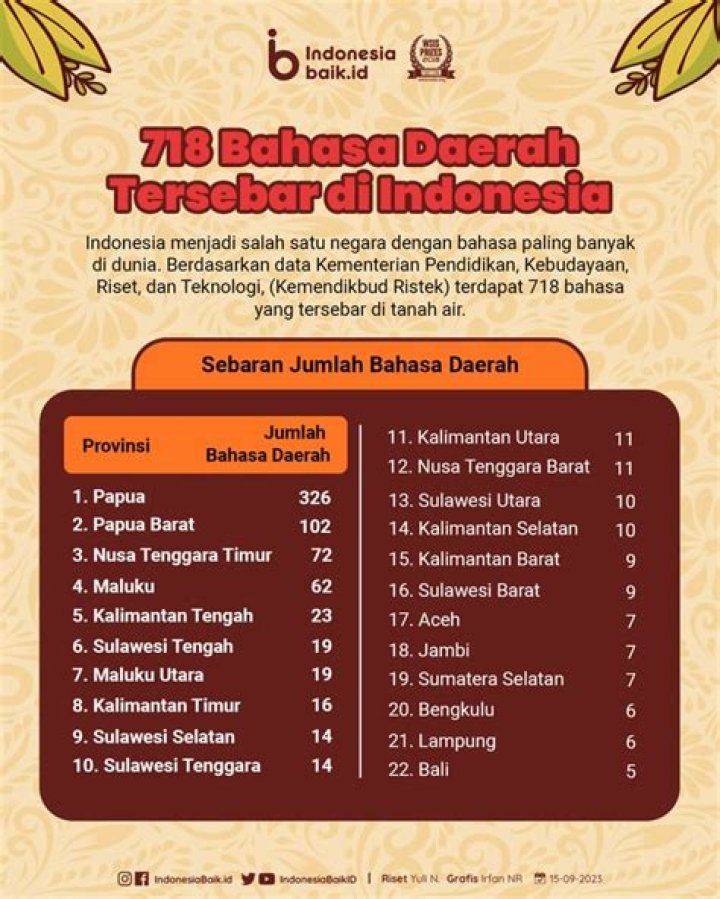 Berapa bahasa di Indonesia 2018?