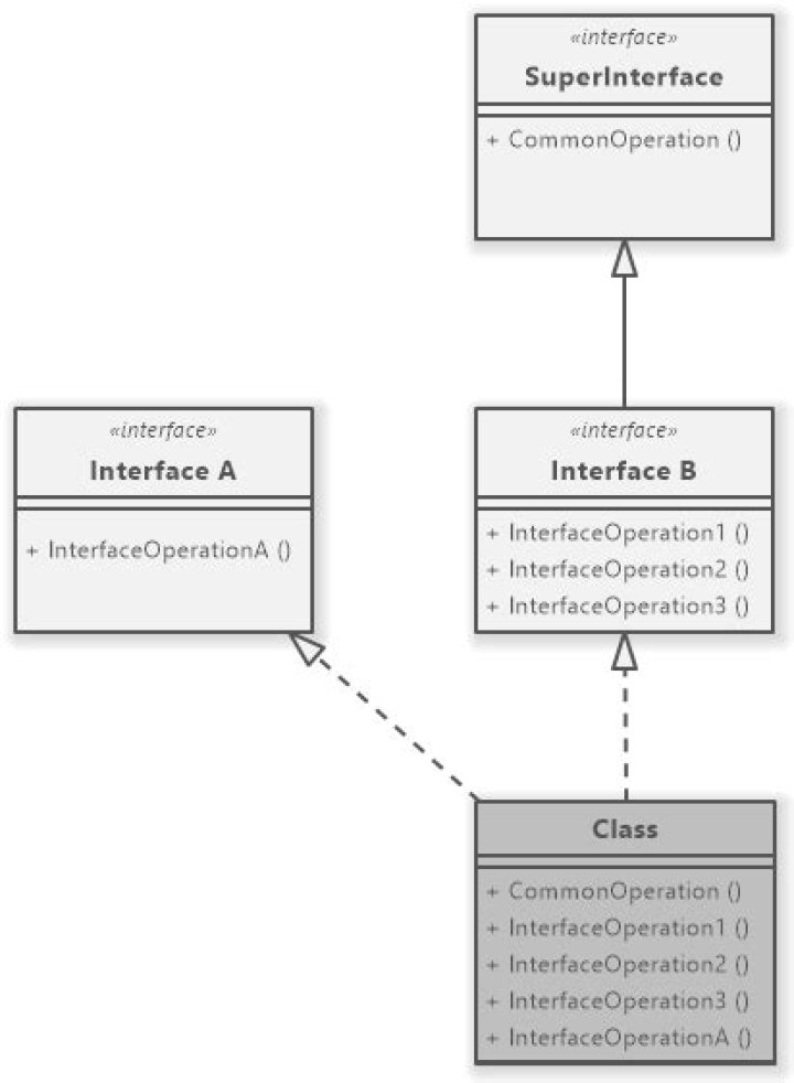 Can an interface extend another interface C