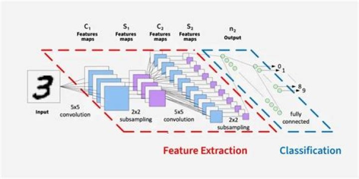 Can we use CNN for text classification