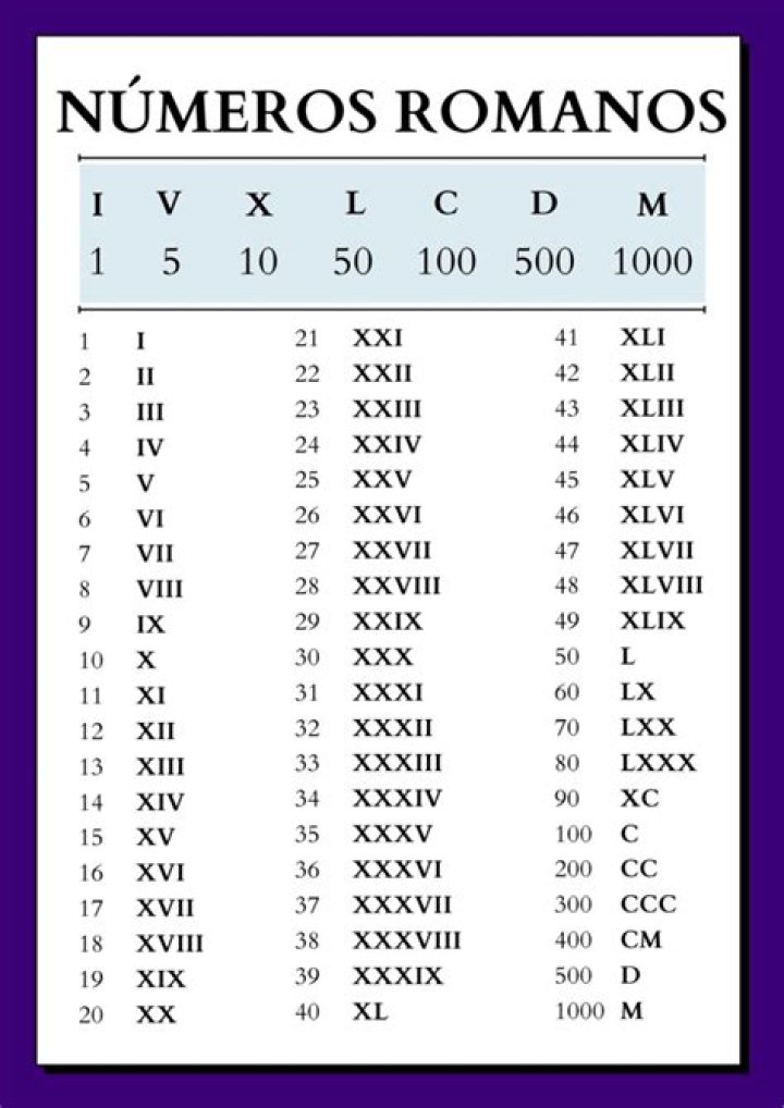¿Cómo se escribe los números romanos del 1 al 20