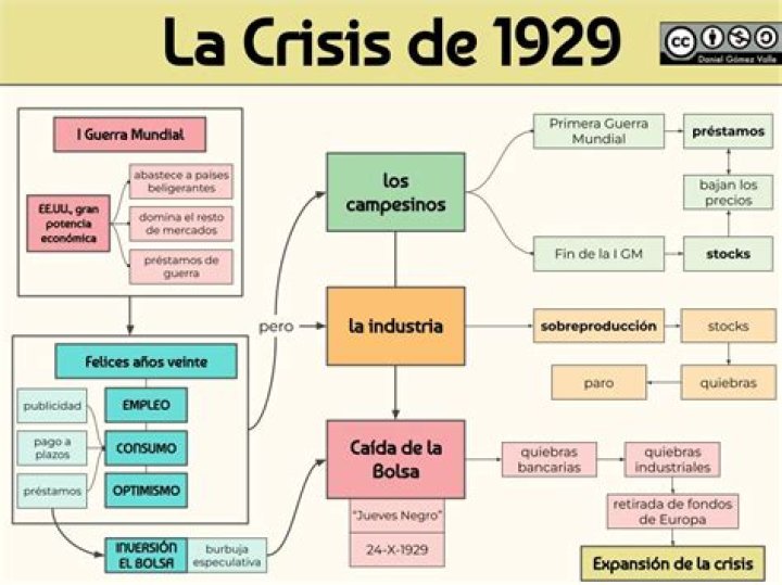 ¿Cuáles son las consecuencias de la crisis de 1929?