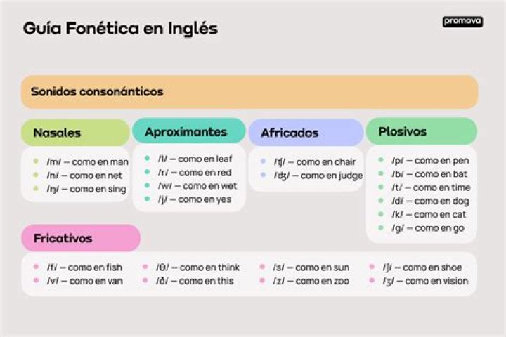 ¿Cuántas vocales y consonantes hay en el idioma inglés