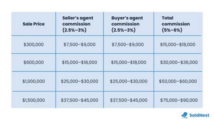 Do buyer and seller agents split commission?