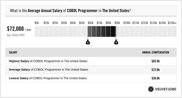 Do game programmers make good money?