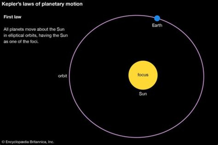 Do planets orbit the sun in perfect circles