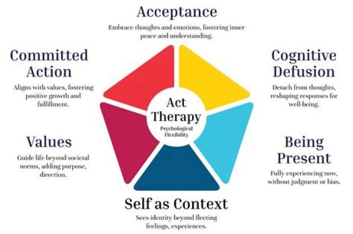 Does ACT therapy work? | ContextResponse.com