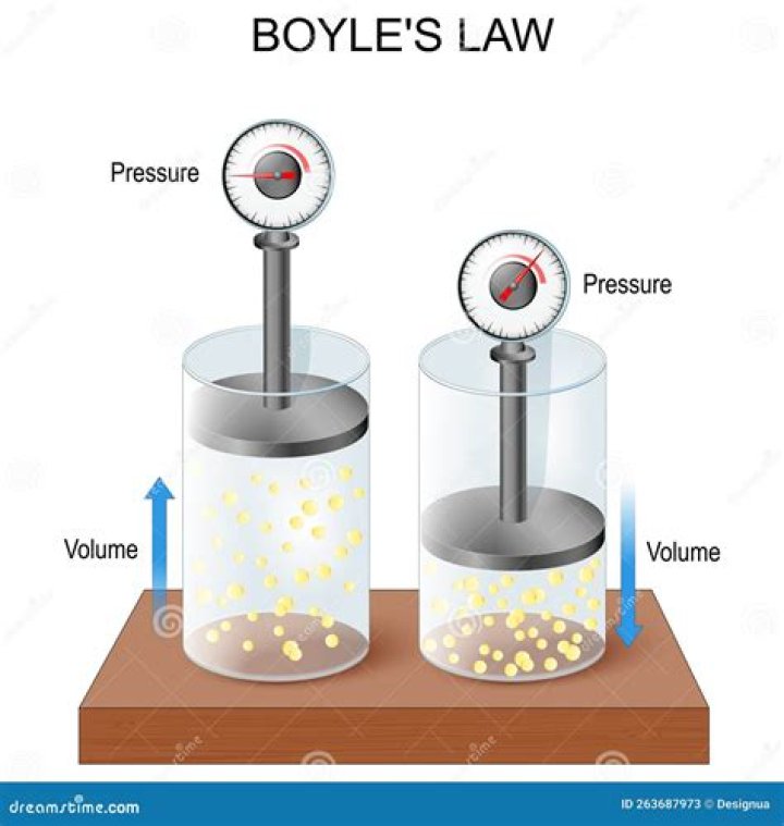 Does Boyles law apply to all gases
