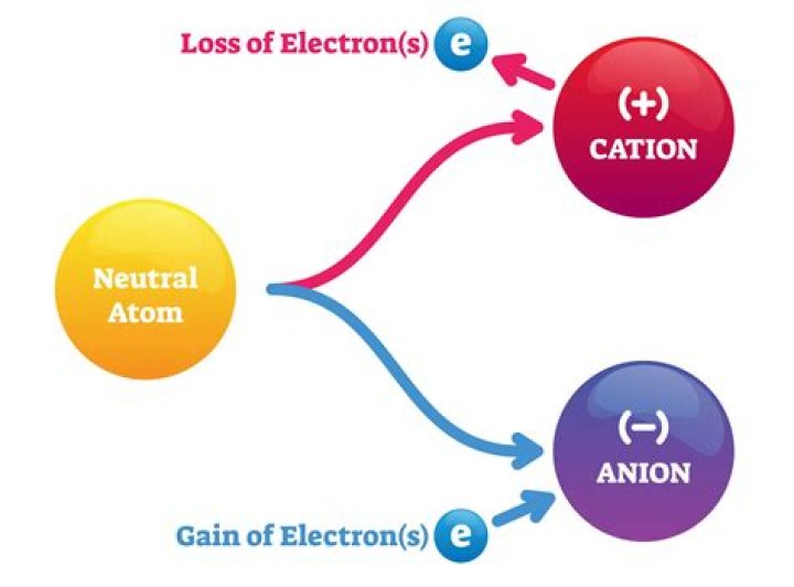 Does Group 2a gain or lose electrons?
