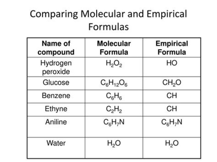 Does ionic compounds have empirical formula
