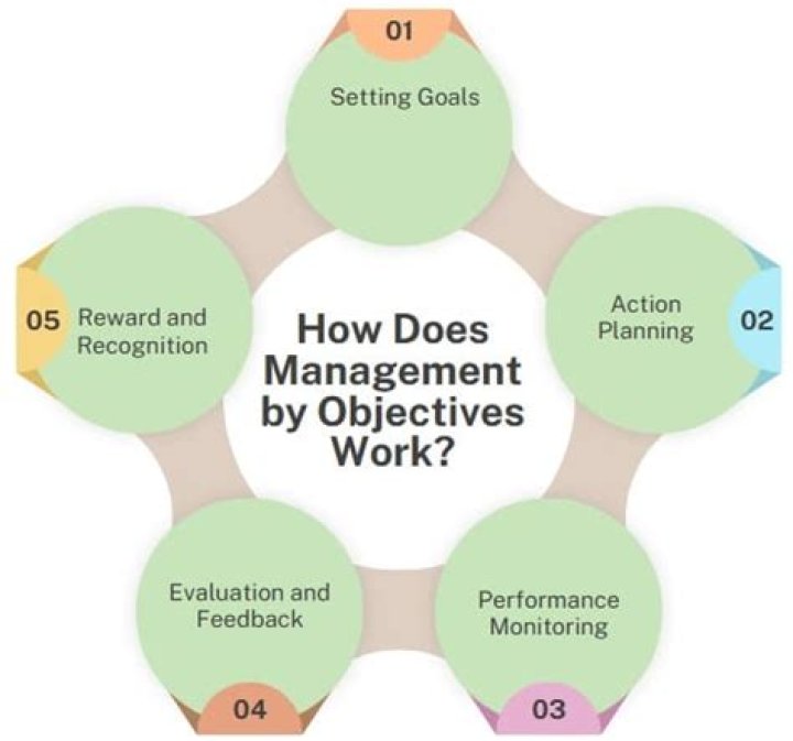 Does management by objectives work