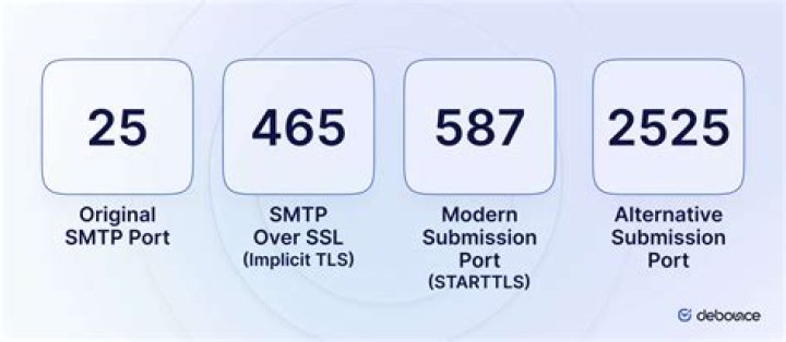 Does port 25 support TLS?
