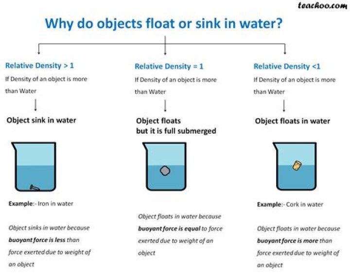 Does PVC float or sink in water