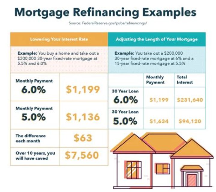 Does refinancing a mortgage extend loan term