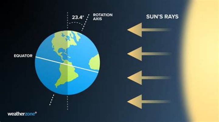 Does Sun change direction in winter?