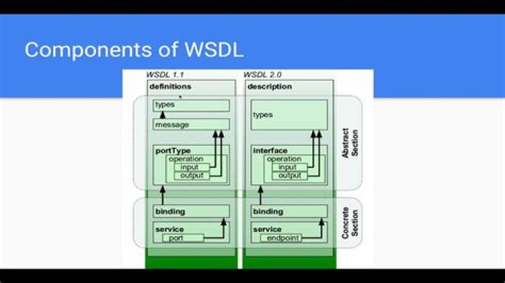 Does WSDL contain XSD