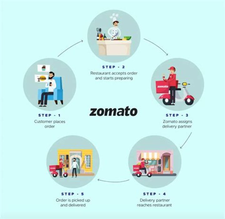 Does zomato work in UK?