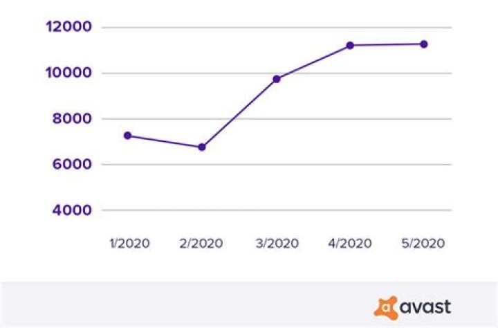 During quarantine, stalkerware usage increased by 51%