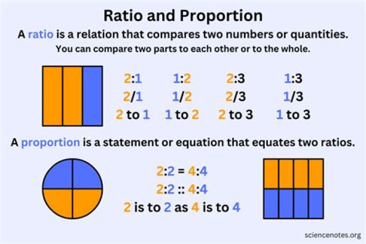 How are proportions similar to ratios and rates