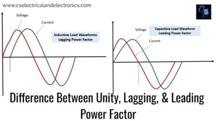 How can lag power factor be improved?
