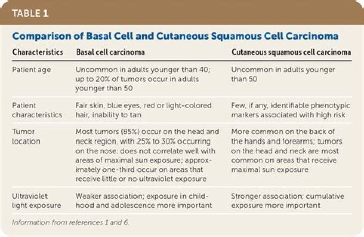 How can you tell the difference between squamous cell carcinoma and basal cell carcinoma