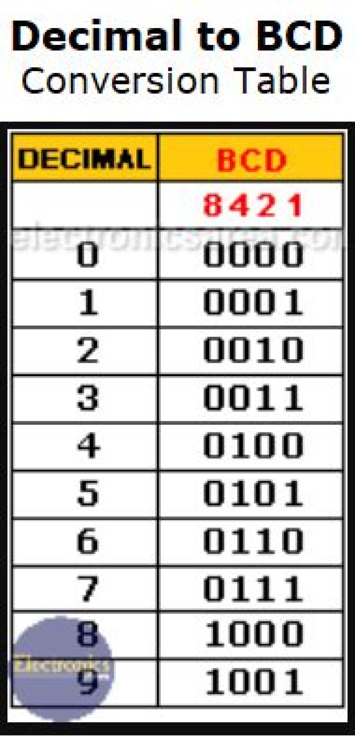 How convert octal to BCD?