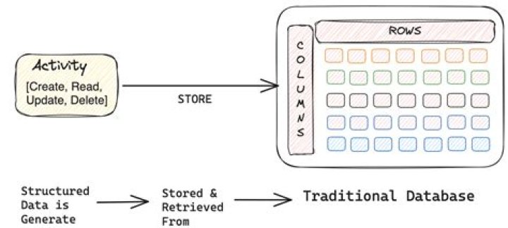 How data is stored in distributed database