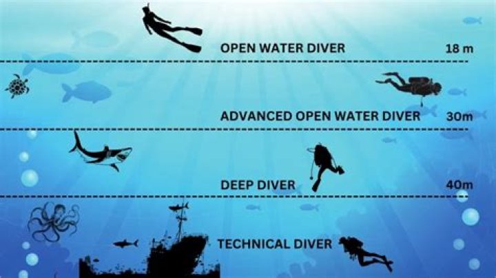 How deep can I dive without decompression