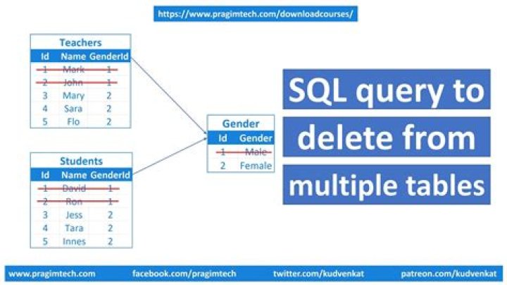 How delete all rows from table in SQL