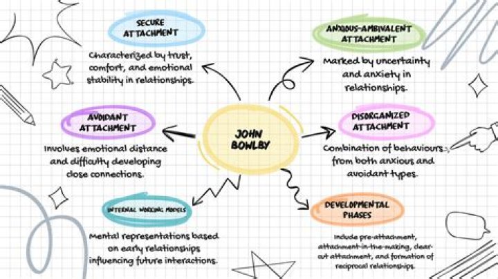 How did Bowlby research attachment