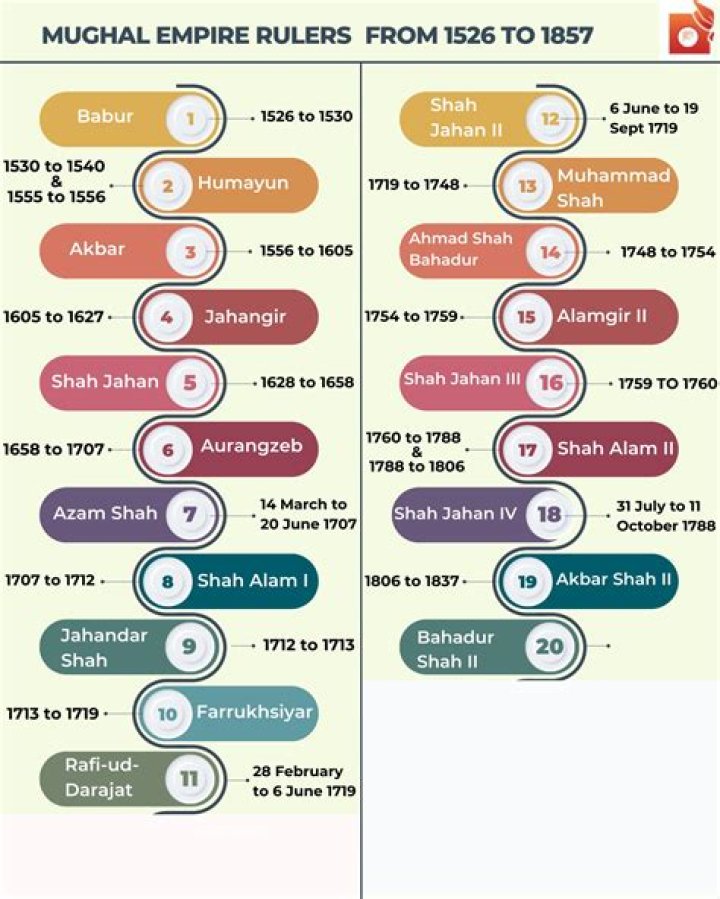 How did rulers rely on military