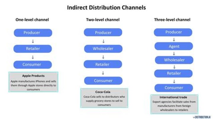 How distribution channels influence the pricing decision