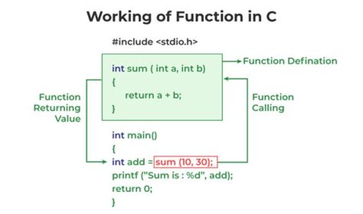 How do functions work in Arduino