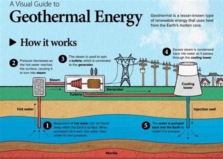 How do geothermal energy works