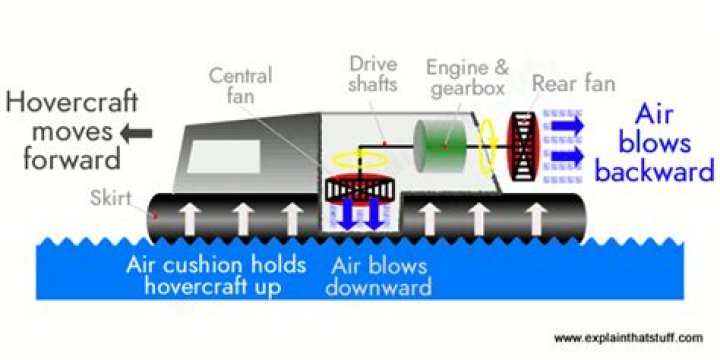 How do hovercraft work?