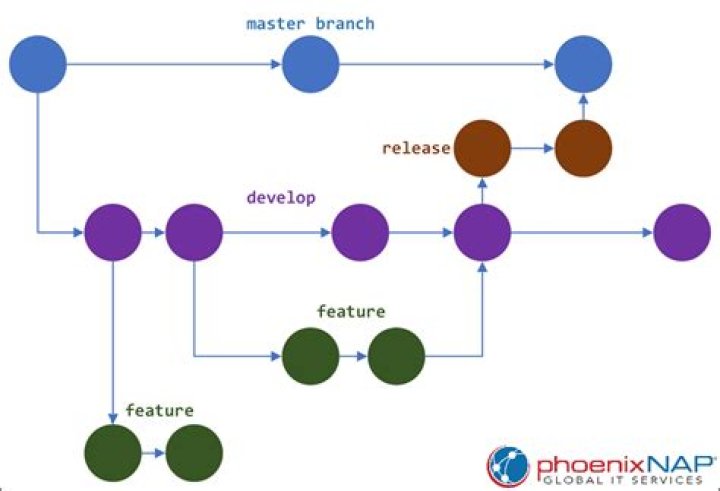 How do I create a GIT release branch