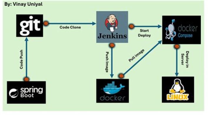 How do I link Jenkins to github?