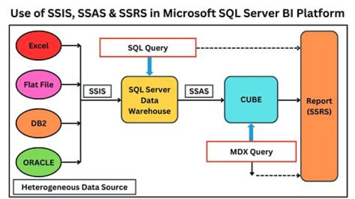 How do I run a SSIS package using SQL