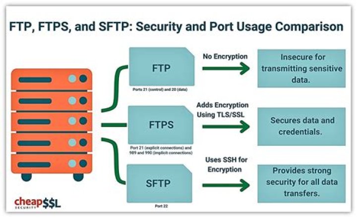 How do I use SFTP in PuTTY