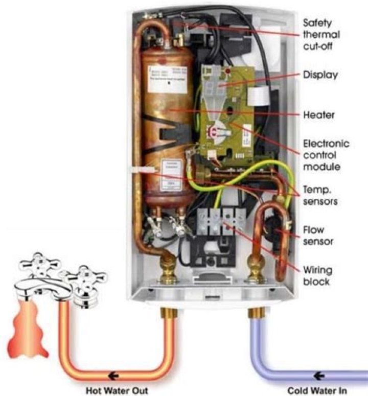 How do instant hot water heaters work