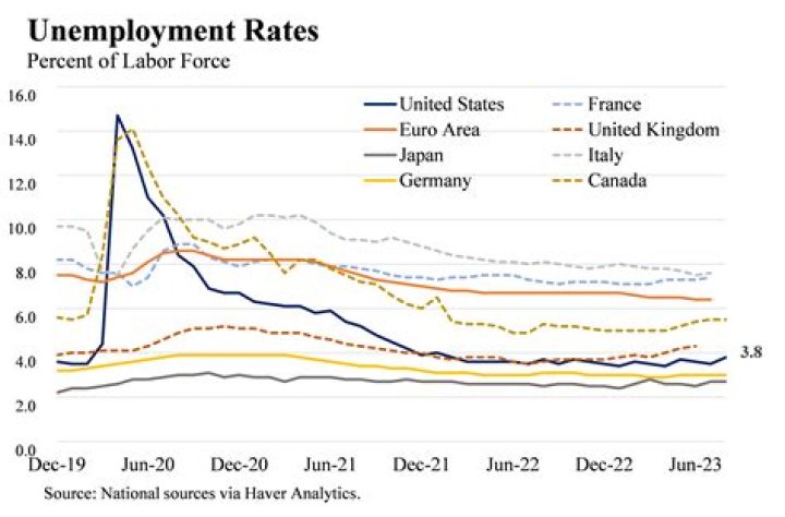 How do interest rates affect unemployment