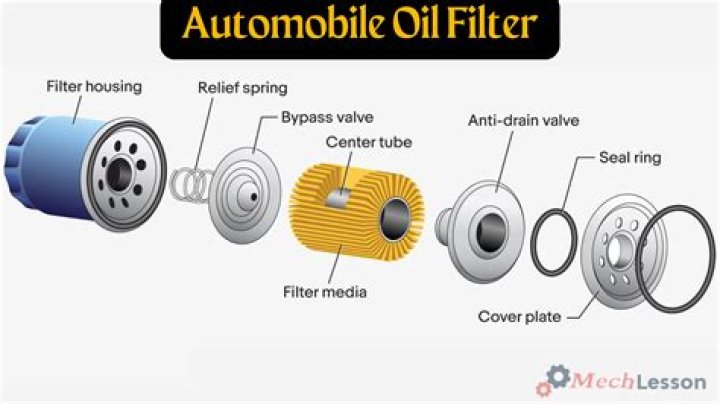 How do oil filters work in a car