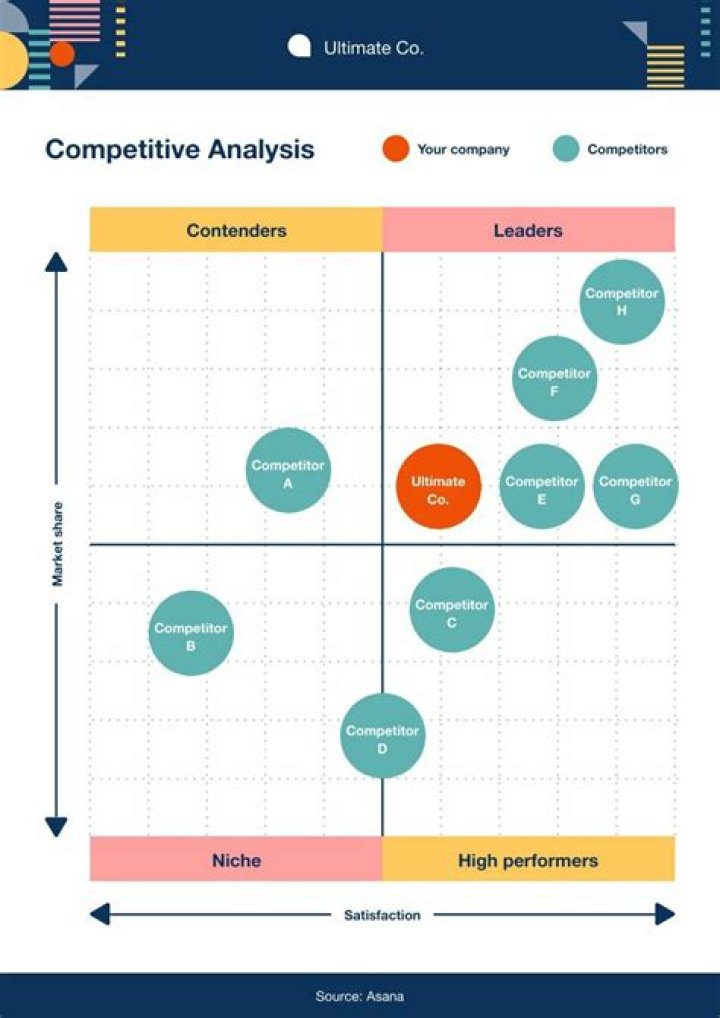 How do you Analyse your competitors?