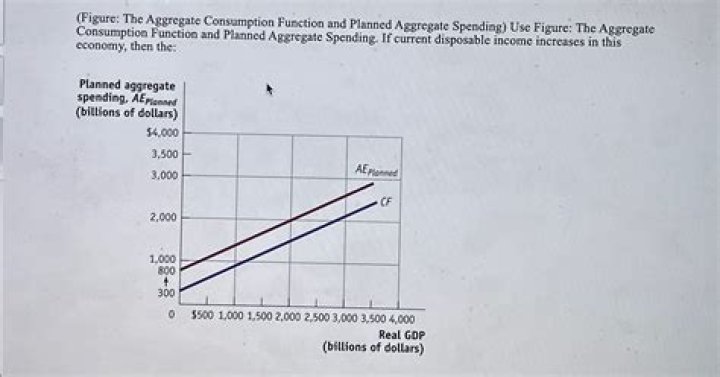 How do you calculate aggregate consumption function