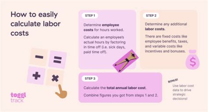 How do you calculate labor cost percentage?