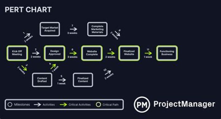 How do you calculate PERT chart?